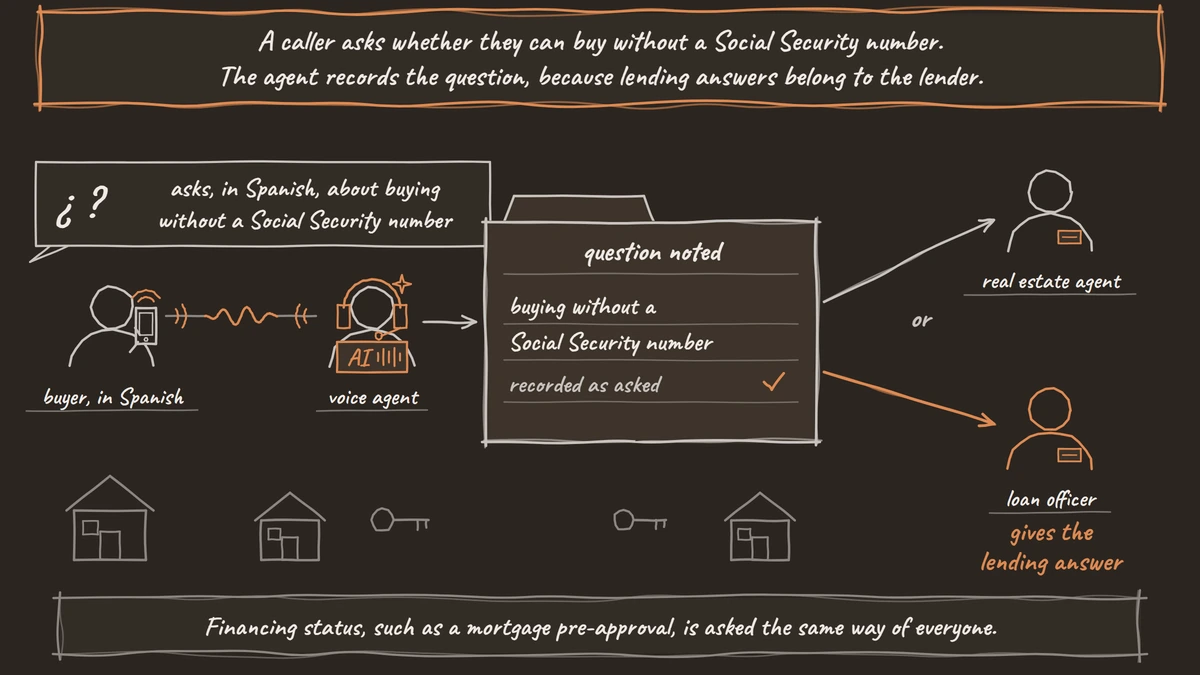A buyer asks in Spanish about buying without a Social Security number; the agent records the question as asked for the real estate agent or a loan officer, who gives the lending answer.