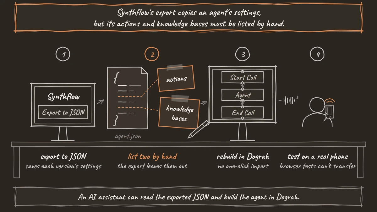 An engineer's desk: a Synthflow screen exports an agent to a JSON file, two sticky notes for actions and knowledge bases are written by hand, the flow is rebuilt on Dograh's canvas, and a person tests it on a real phone.