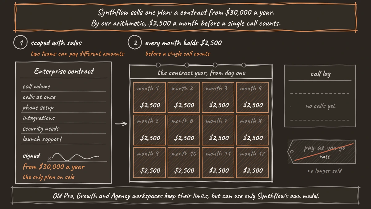 A signed Synthflow Enterprise contract, scoped by call volume, calls at once, phone setup, integrations, security needs and launch support, from $30,000 a year. Beside it a year planner where all twelve months already hold $2,500, next to a call log with no calls yet and a crossed-out pay-as-you-go rate that is no longer sold.
