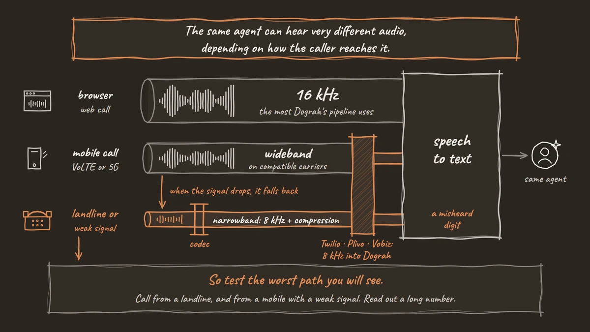 Three audio paths into one speech-to-text box: a browser web call at 16 kHz, and a mobile or landline call that passes through a telephony provider gate at 8 kHz into Dograh