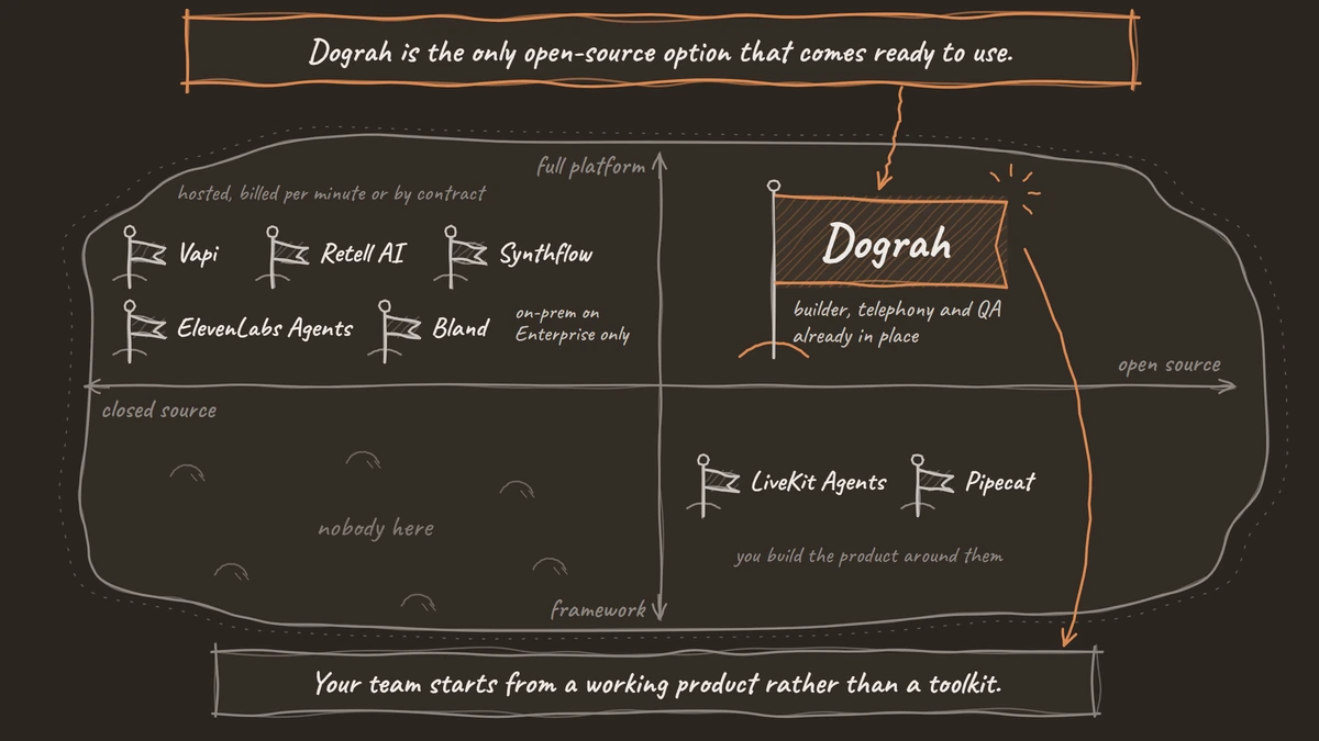 A hand-drawn map of the Vapi alternatives: Dograh alone as an open-source full platform, LiveKit Agents and Pipecat as open-source frameworks, and Vapi, Retell AI, Bland, Synthflow and ElevenLabs Agents as closed hosted platforms