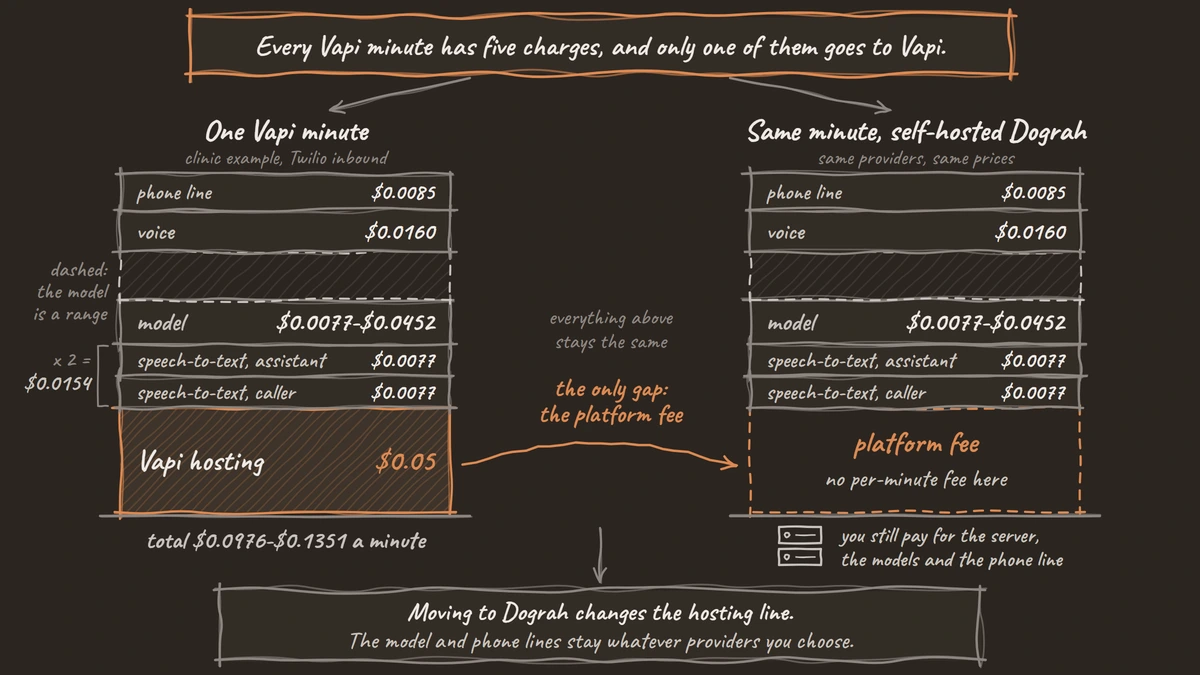 One Vapi minute drawn as a stack of five charges, next to the same minute on self-hosted Dograh, where the hosting block is gone and everything else stays