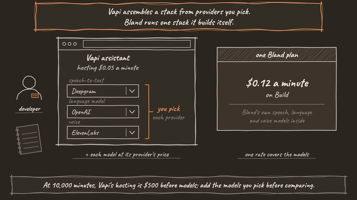 A Vapi assistant screen showing $0.05 a minute for hosting and separate dropdowns for speech-to-text, language model and voice from three vendors, next to a single Bland plan card at $0.12 a minute on Build with Bland's own models inside.
