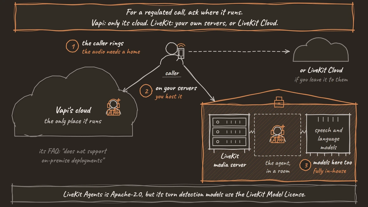 A caller's audio can go to Vapi's cloud, the only place Vapi runs. It can also go into your own building, where the agent sits in a room on LiveKit's media server next to the speech and language models, or along a dotted path to LiveKit Cloud.