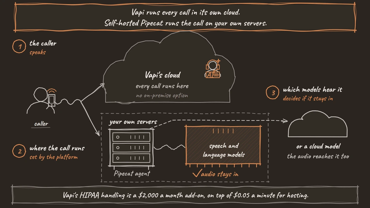 Vapi vs Pipecat: Hosted API or Open-Source Framework