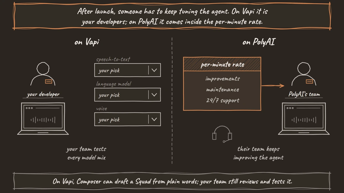 Two halves. On Vapi, your developer sits at a laptop next to three model choices, speech-to-text, language model and voice, each marked your pick, and your team tests every model mix. On PolyAI, a per-minute rate card lists improvements, maintenance and 24/7 support, pointing to PolyAI's team, who keep improving the agent.