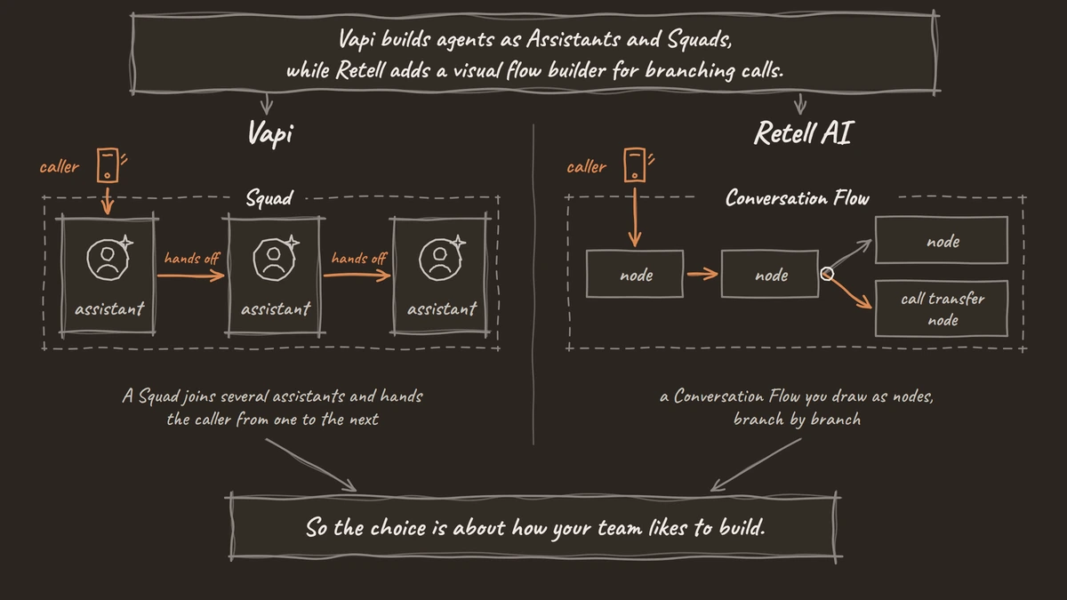Two ways to build the same call: a Vapi Squad of assistants handing the caller along, and a Retell Conversation Flow of nodes and branches