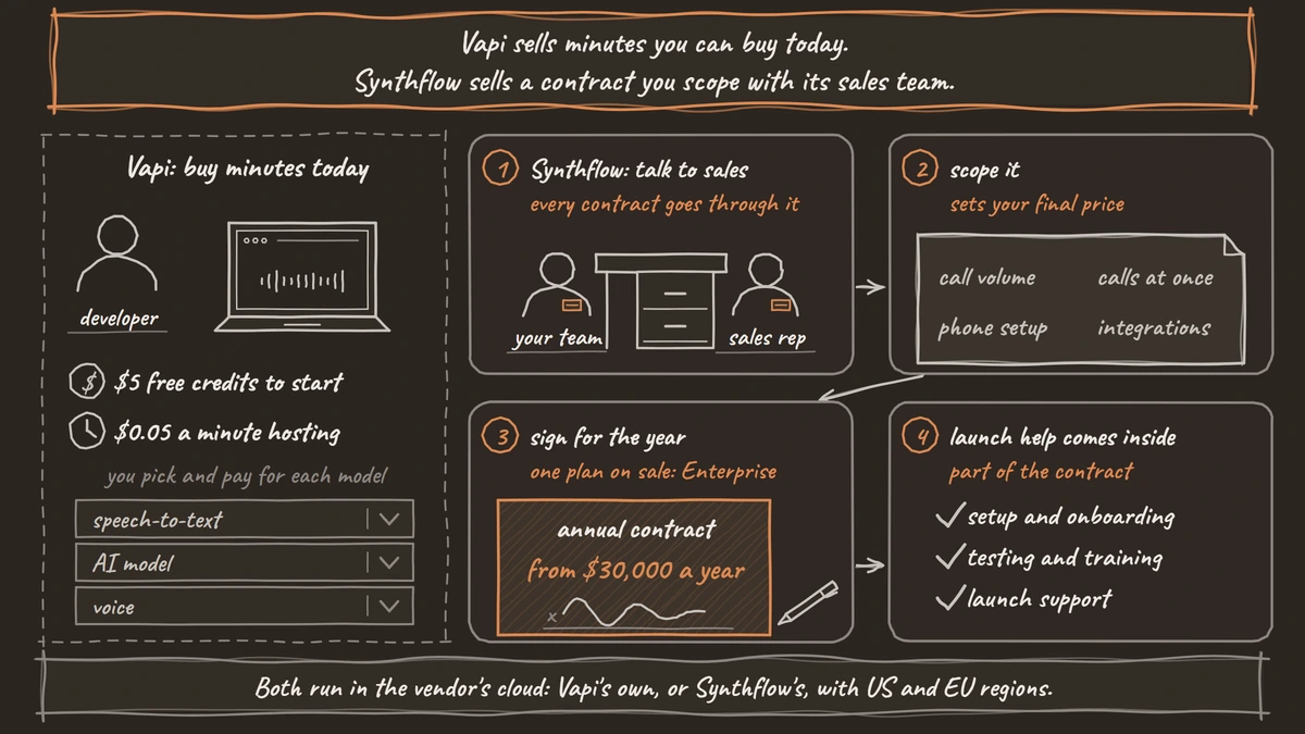 Two ways to buy. On the Vapi side, a developer at a laptop starts with $5 of free credits and $0.05 a minute for hosting, picking and paying for the speech-to-text, AI model and voice. On the Synthflow side, four steps: talk to sales, scope call volume, calls at once, phone setup and integrations, sign an annual contract from $30,000 a year, and get setup, testing, training and launch support inside it.