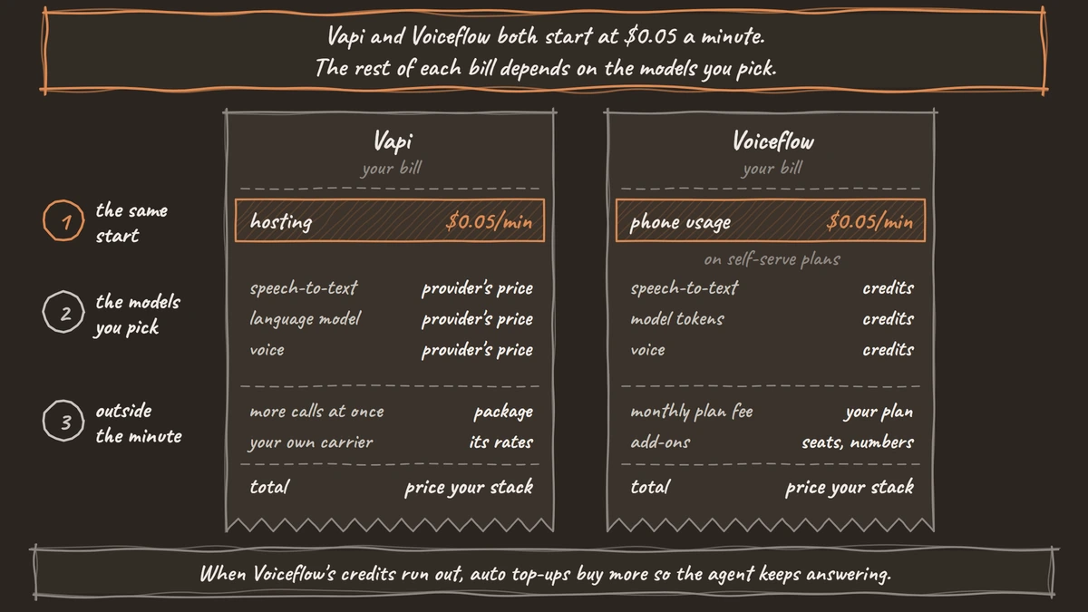 Two till receipts side by side, Vapi and Voiceflow. Both start with a highlighted $0.05 a minute line, hosting on Vapi and phone usage on Voiceflow. Under it, speech-to-text, the language model and the voice cost the provider's price on Vapi and credits on Voiceflow. Below that, Vapi adds a package for more calls at once and your own carrier's rates; Voiceflow adds a monthly plan fee and add-ons for seats and numbers. Both totals read 'price your stack'.