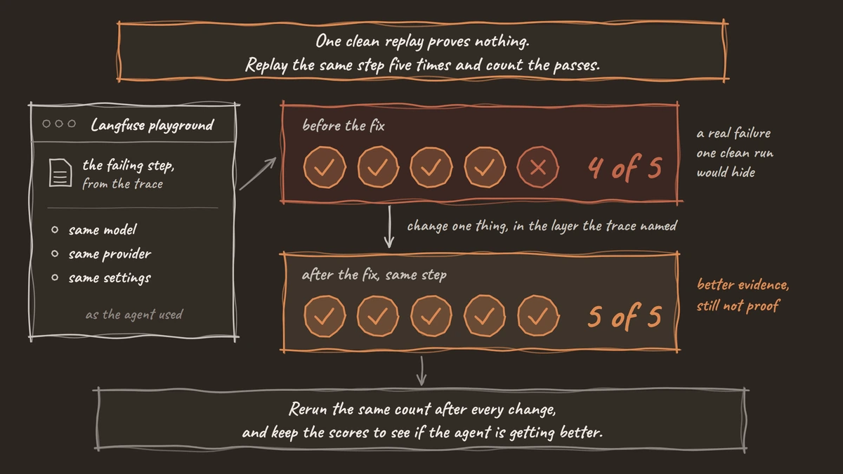 The same failing step replayed five times in the Langfuse playground: 4 of 5 passes before the fix and 5 of 5 after, marked as better evidence but still not proof
