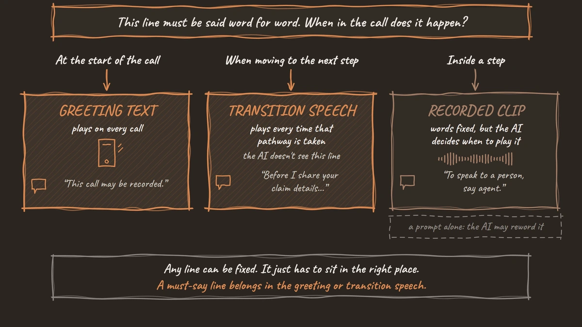 A decision guide for a line that must be said word for word: at the start of the call it goes in the greeting text, when moving to the next step in transition speech, and inside a step in a recorded clip whose timing the AI picks