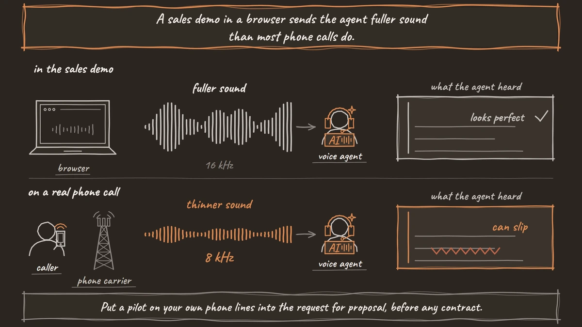 The same voice agent hears a sales demo through a laptop browser as fuller sound and transcribes it cleanly, while a caller's mobile call through the phone carrier arrives as thinner sound and the transcript can slip.