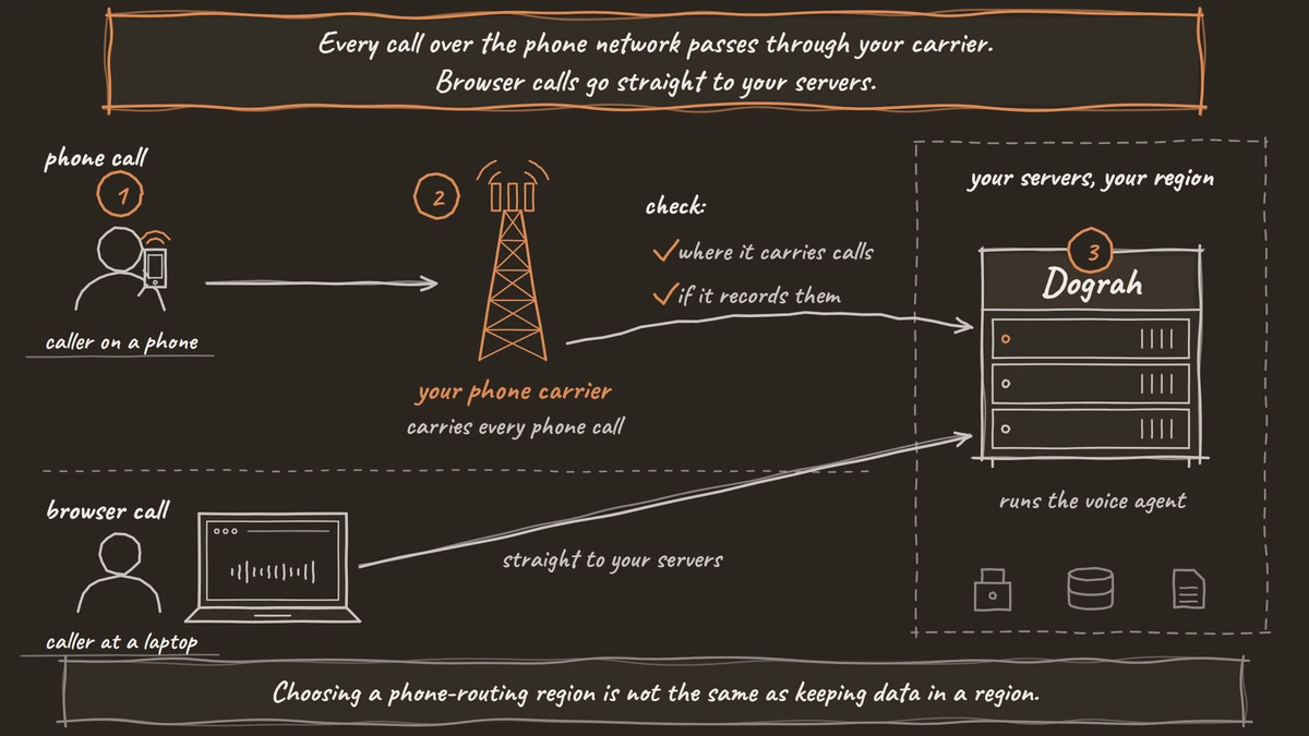 Two callers reach the same servers: a phone call passes through the phone carrier's mast first, while a browser call from a laptop goes straight to the servers.
