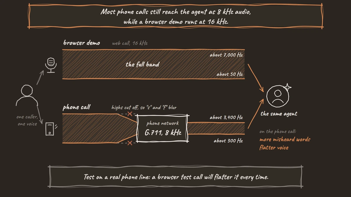 A hand-drawn diagram of one caller's voice taking two routes to the same agent: a browser demo carries the full band of about 50 to 7,000 Hz, while a phone call is squeezed through a G.711, 8 kHz phone network to about 300 to 3,400 Hz