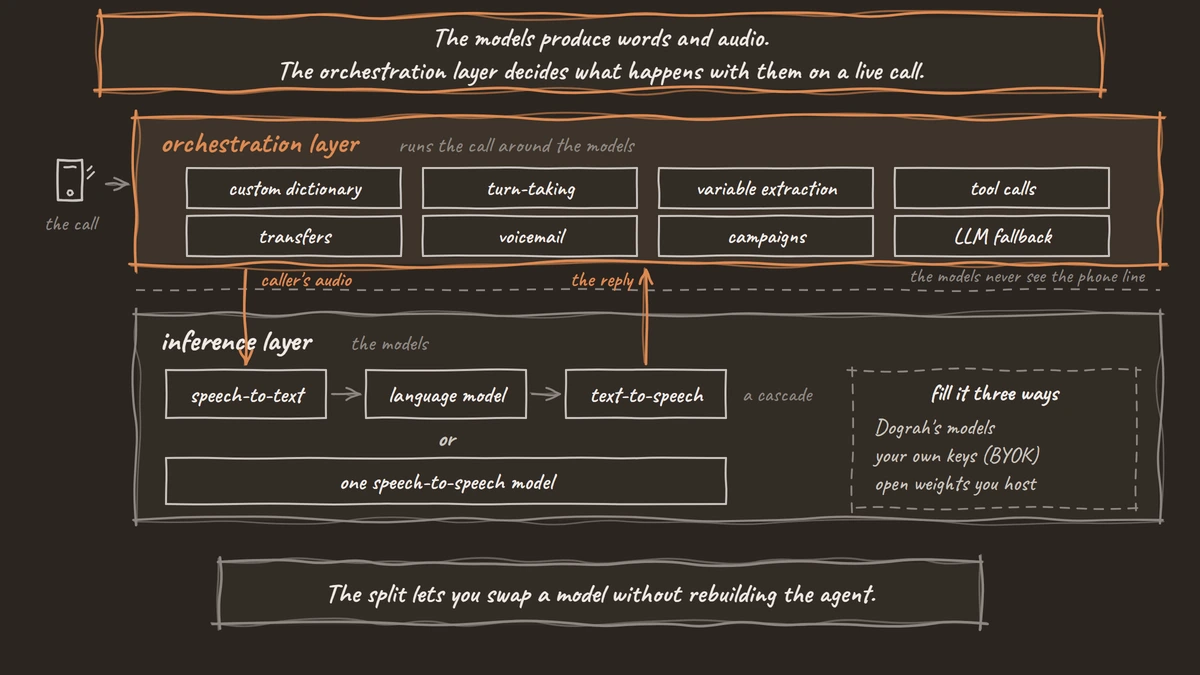 A hand-drawn diagram of two layers on one call: the orchestration layer with eight jobs (custom dictionary, turn-taking, variable extraction, tool calls, transfers, voicemail, campaigns, LLM fallback) above the inference layer, filled by a cascade or one speech-to-speech model