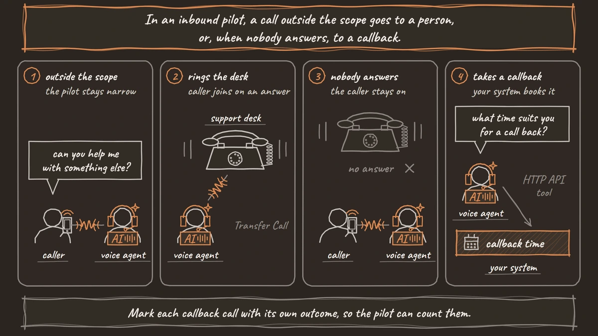 A four-panel strip of one inbound call: the caller asks for something outside the pilot, the voice agent rings the support desk, nobody answers so the caller stays with the agent, and the agent takes a callback time and sends it to your system.