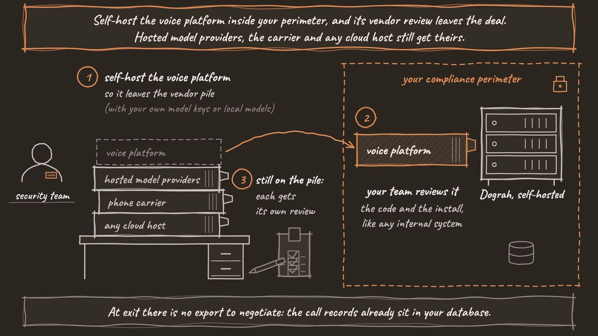 A security team's desk with a pile of vendor review folders. The voice platform folder has moved off the pile into your compliance perimeter, next to Dograh on your own servers, where your team reviews it. Folders for hosted model providers, the phone carrier and any cloud host stay on the pile.