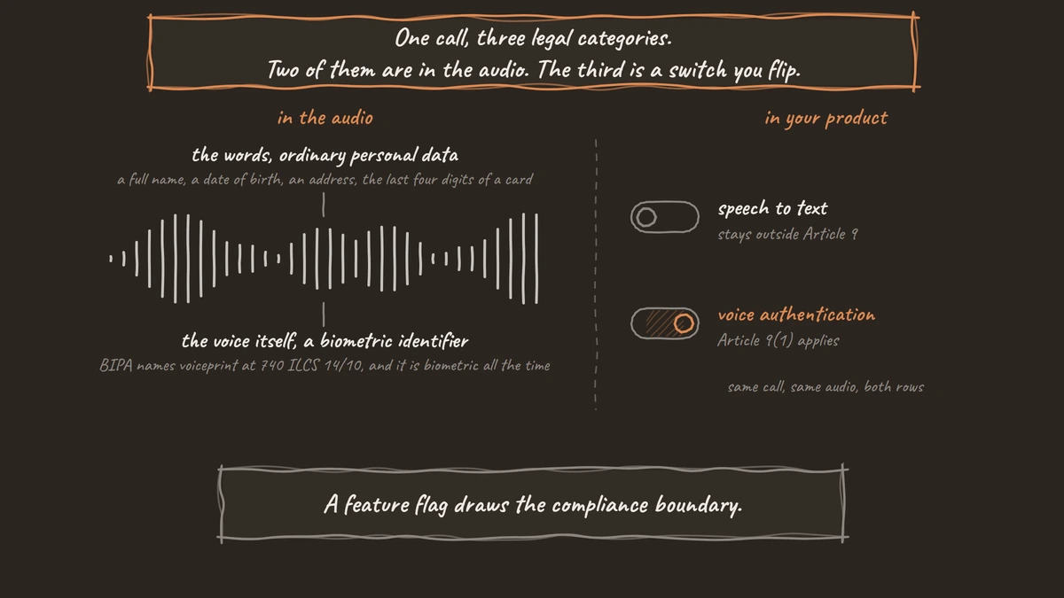 A single waveform drawn once. Above it the words a caller says are labelled ordinary personal data, and below it the voice itself is labelled a biometric identifier. To the right of a dashed boundary, two toggle switches show the same call running as speech to text, which stays outside Article 9, and as voice authentication, where Article 9(1) applies.