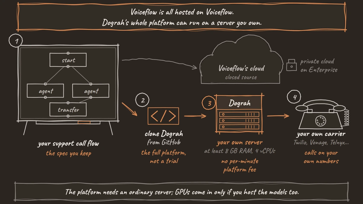 A support team's call flow on a whiteboard, with two places to run it. One arrow goes to Voiceflow's cloud, closed source, with private cloud only on Enterprise. The other clones Dograh from GitHub onto your own server and connects your own phone carrier, such as Twilio, Vonage or Telnyx.