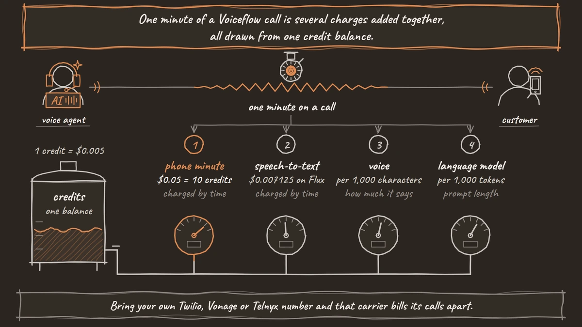 One minute of a call between a voice agent and a customer drives four meters, all piped from one credit tank where one credit is half a cent: the phone minute at 5 cents (10 credits) and speech-to-text at $0.007125 on Flux, both charged by time, then the voice per 1,000 characters and the language model per 1,000 tokens, which depend on how much the agent says and how long its prompts are.
