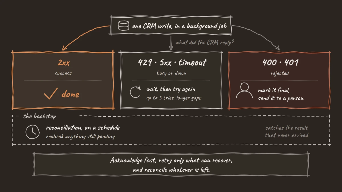 Decision tree for one CRM write: 2xx is done, 429, 5xx or a timeout is retried, 400 or 401 goes to a person, and a scheduled reconciliation catches runs still pending.